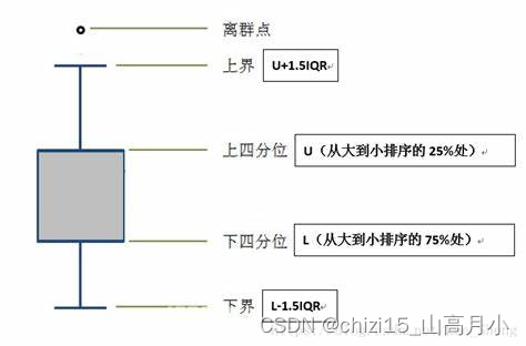 用Excel自带图表插入带分类变量的箱形图（单坐标轴并列箱）