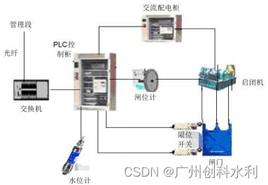 灌区泵站及闸门控制自动化系统