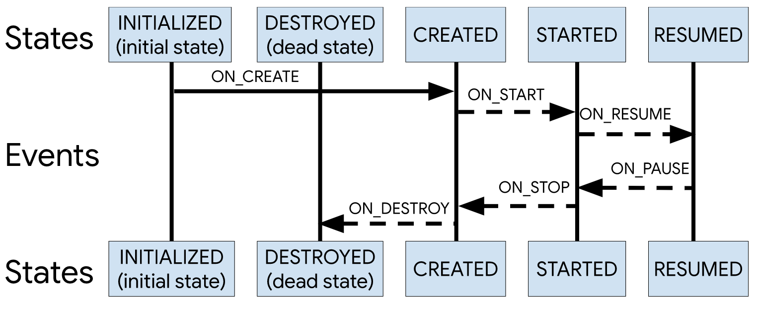 Lifecycle 源码解析（2.4.1 版本）