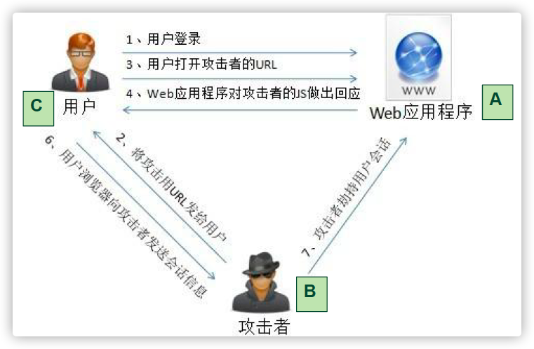 xss