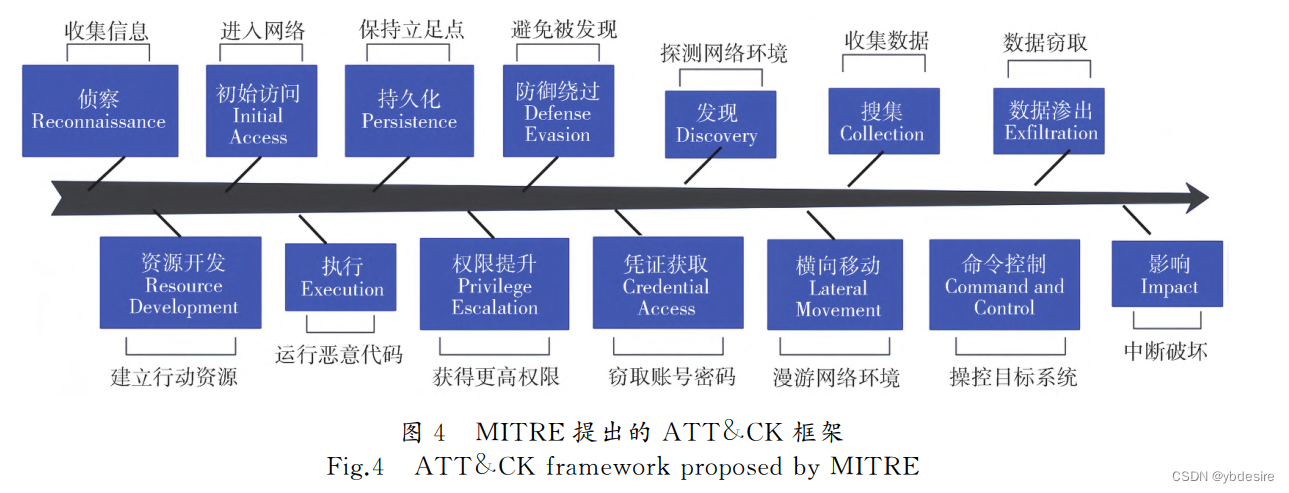 一张图理解MITRE ATTCK框架