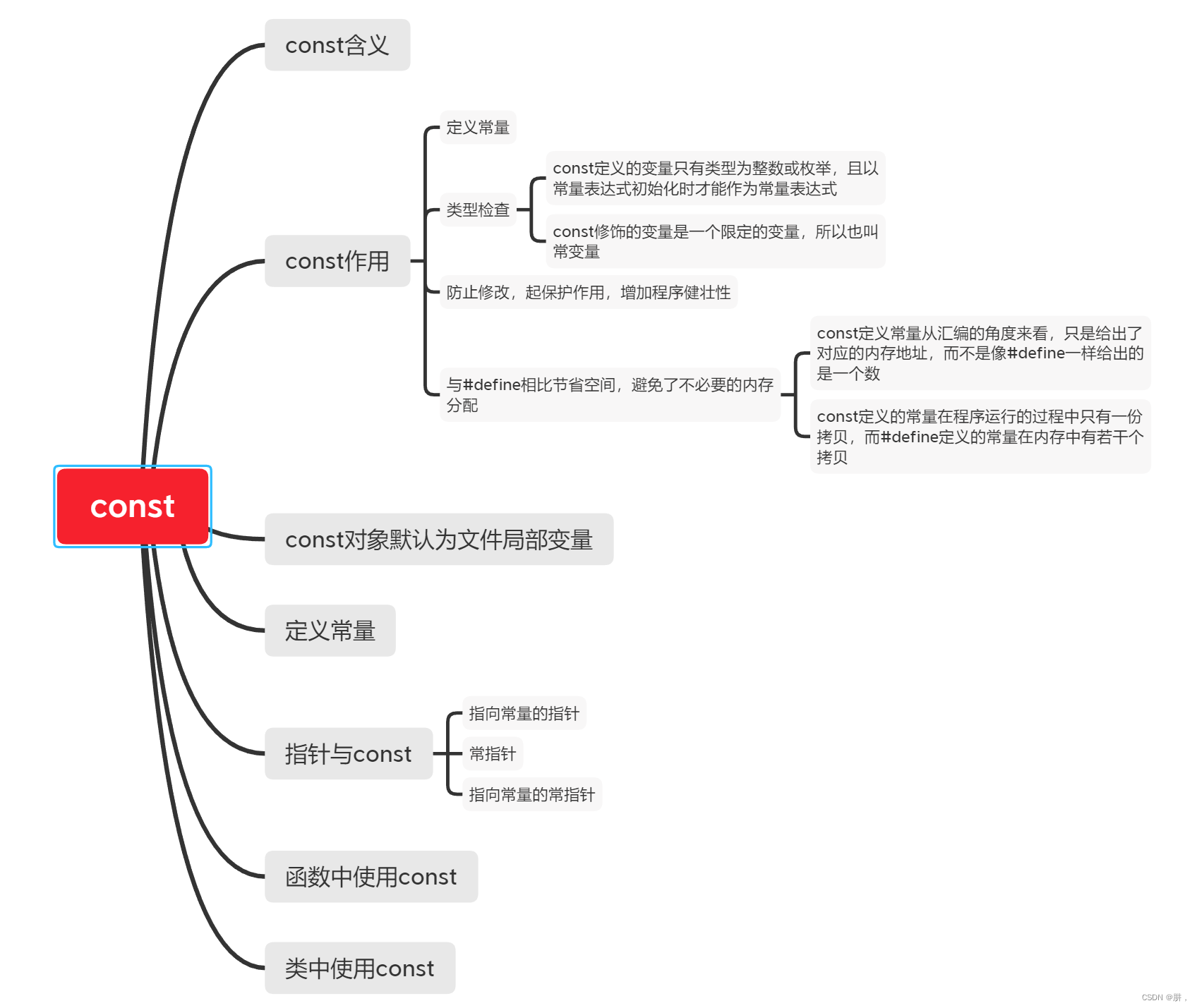 整理复习第一讲——const_const在什么时候学的-CSDN博客