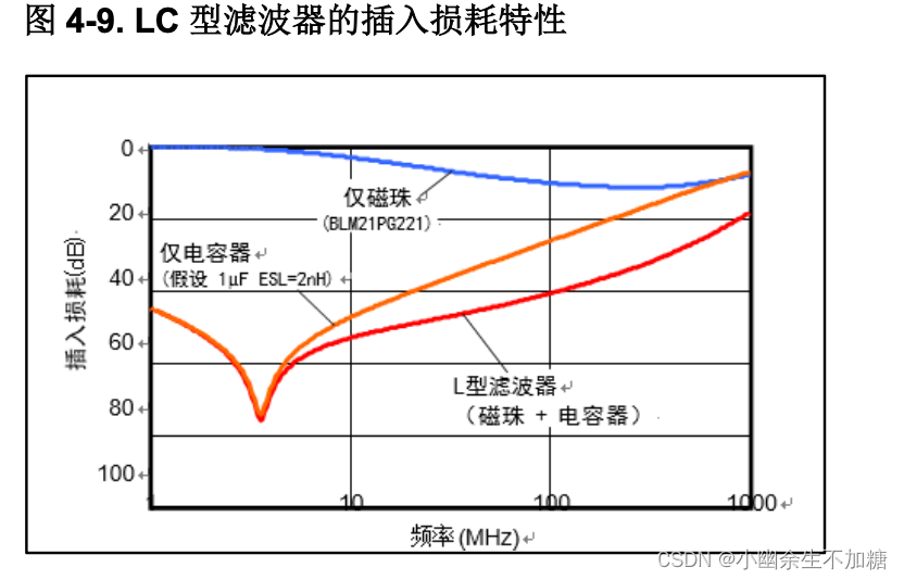 去耦电路设计应用指南（三）磁珠/电感的噪声抑制