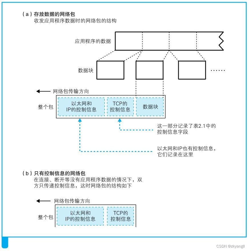 【网络面试（4）】协议栈和套接字及连接阶段的三次握手原理