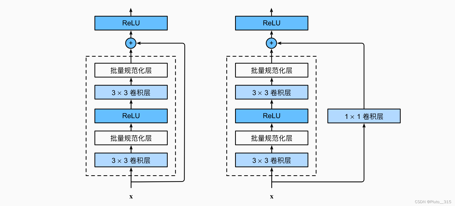 卷积神经网络——残差网络(resnet)