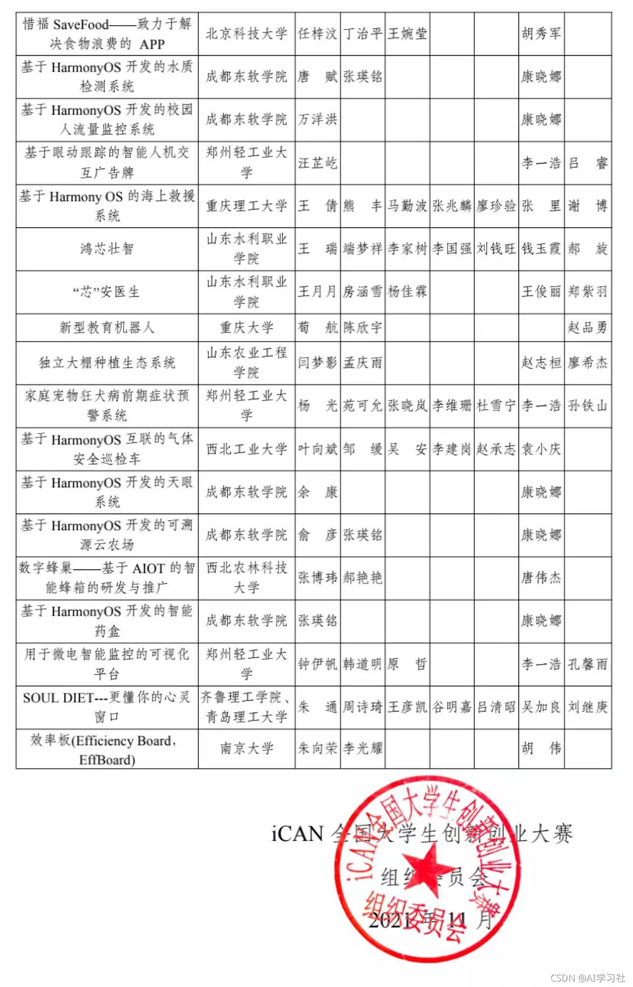 2021年“未来杯”HarmonyOS 技术应用创新大赛线上初评比赛结果通知