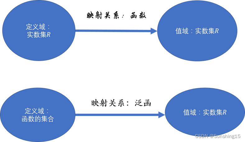 最优控制学习笔记2----泛函