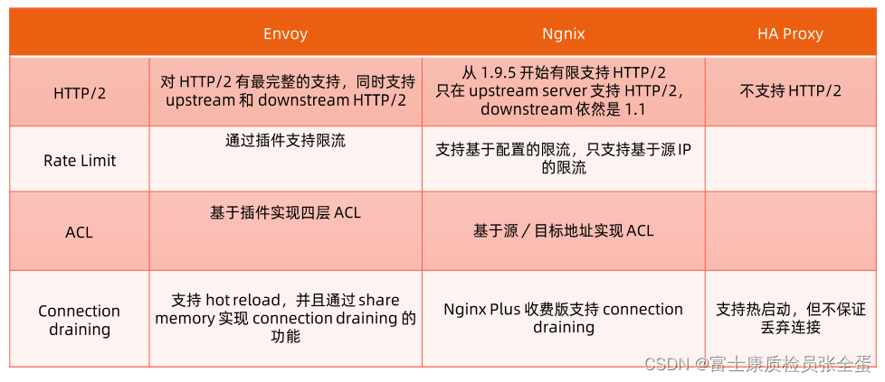 Istio 深入理解数据平面组件 Envoy