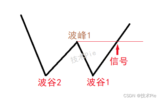 通達信w底形態選股公式也稱雙底形態