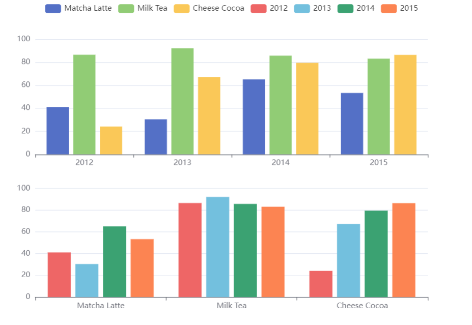 【中级ECharts技术】前端框架ECharts的dataset 管理数据对数据可视化的高级dataset 管理