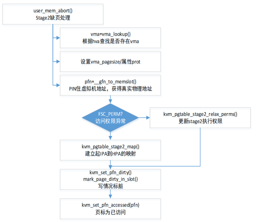 ARM64内存虚拟化分析（7）stage2异常处理