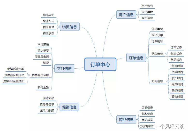 谷粒商城：订单中心概念解析