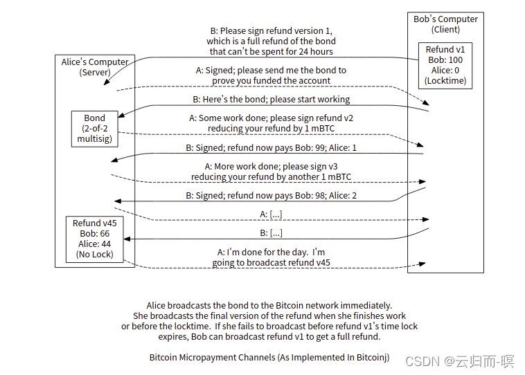 [External link picture transfer failed, the source site may have an anti-leeching mechanism, it is recommended to save the picture and upload it directly (img-fUcsv8Zc-1642693109144)(bitcoin.assets/en-micropayment-channel.svg)]