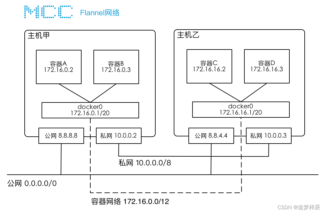 2.images/01 跨主机容器互联-B.png