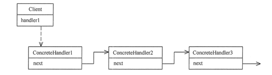 设计模式 -责任链模式