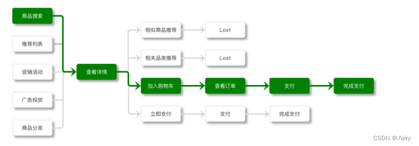 【数据分析】——分析方法