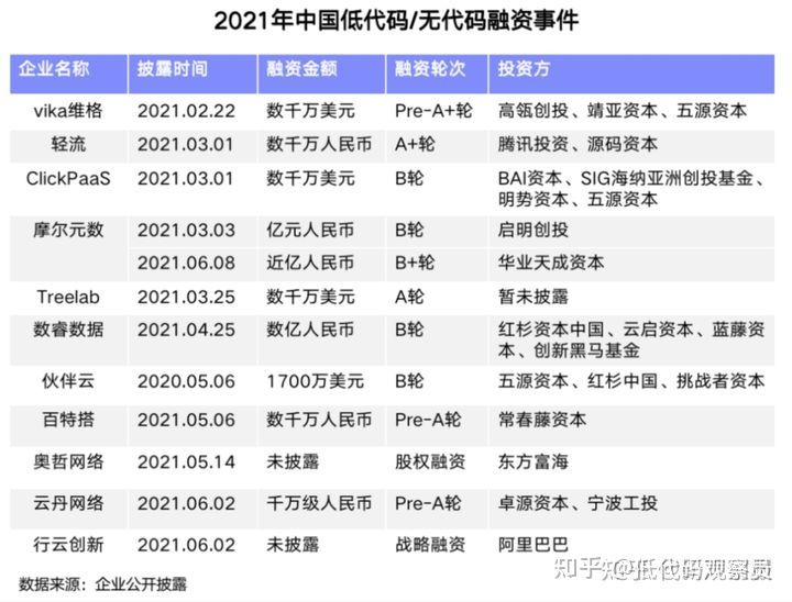 新秀老厂同台，新声创服推出《2021年中国低代码应用平台供应商Top20》