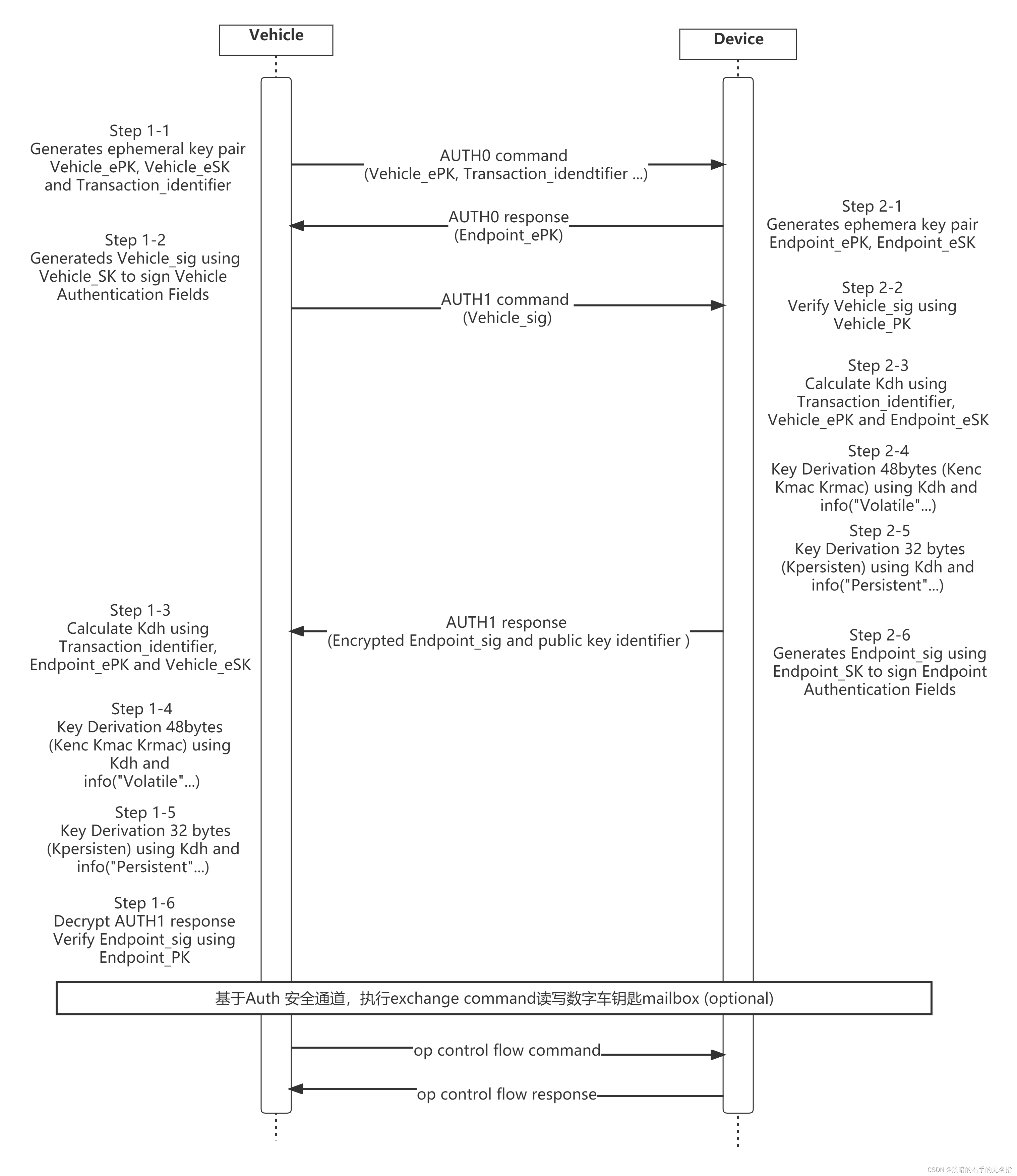 Car Connectivity Consortium Digital Key Technical Specification 学习笔记 （1