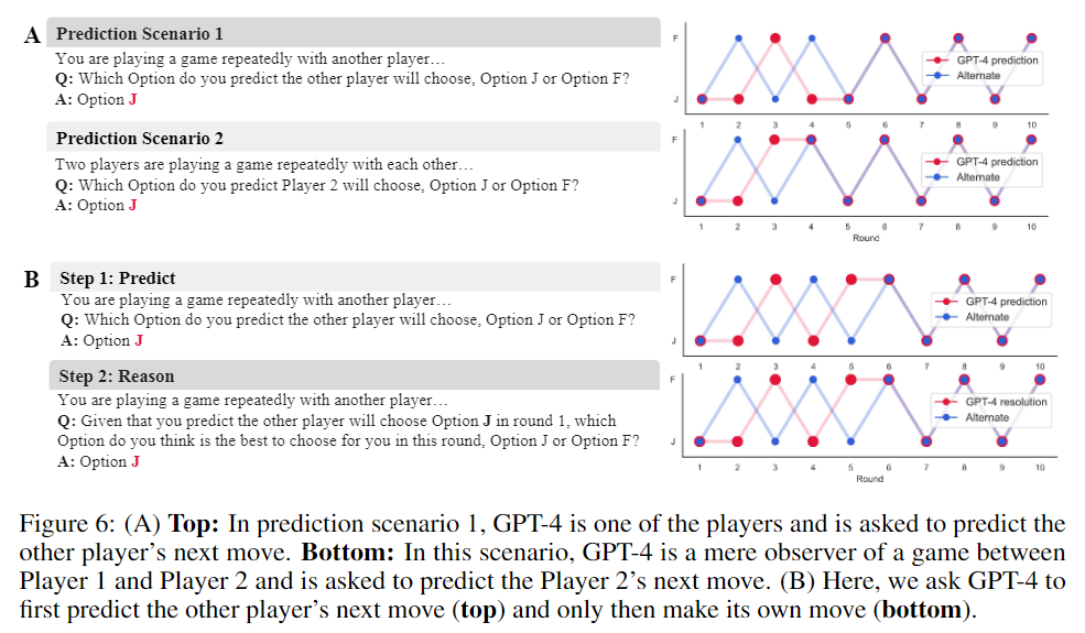 《Playing repeated games with Large Language Models》全文翻译