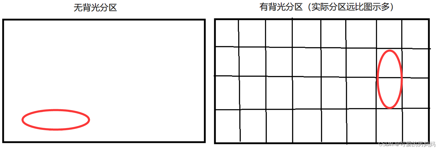 什么是显示器的分区背光?侧入式背光与直下式背光有什么区别?什么是Mini LED背光?Micro LED又是什么?_直下式与miniled背 ...