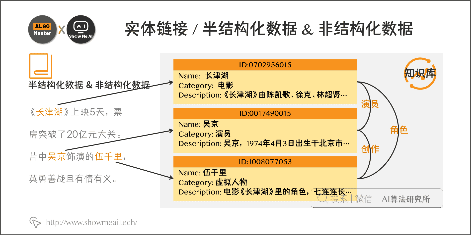 实体链接 / 半结构化数据 & 非结构化数据