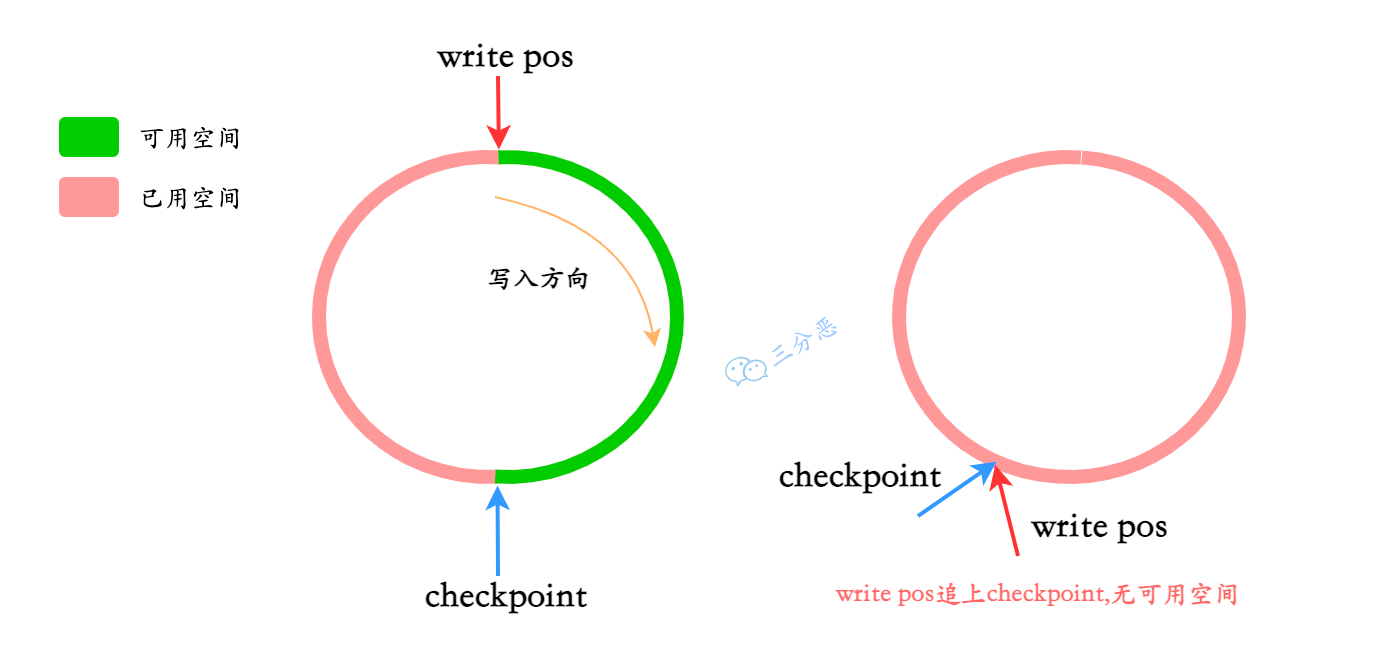 write pos和checkpoint