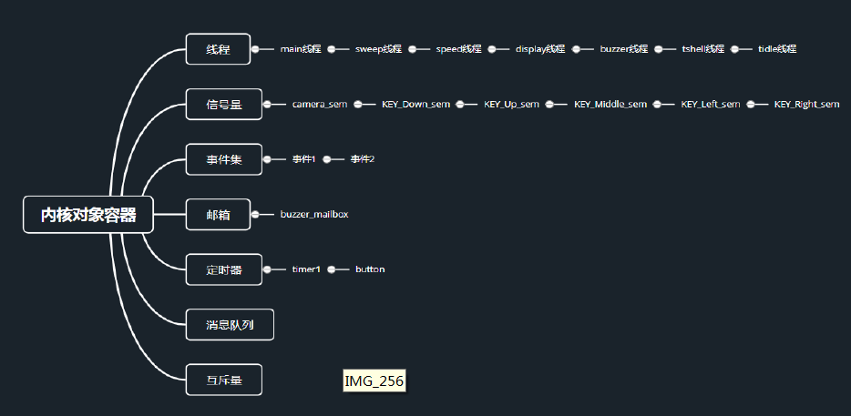 ▲ 图7.1 内核对象示意图