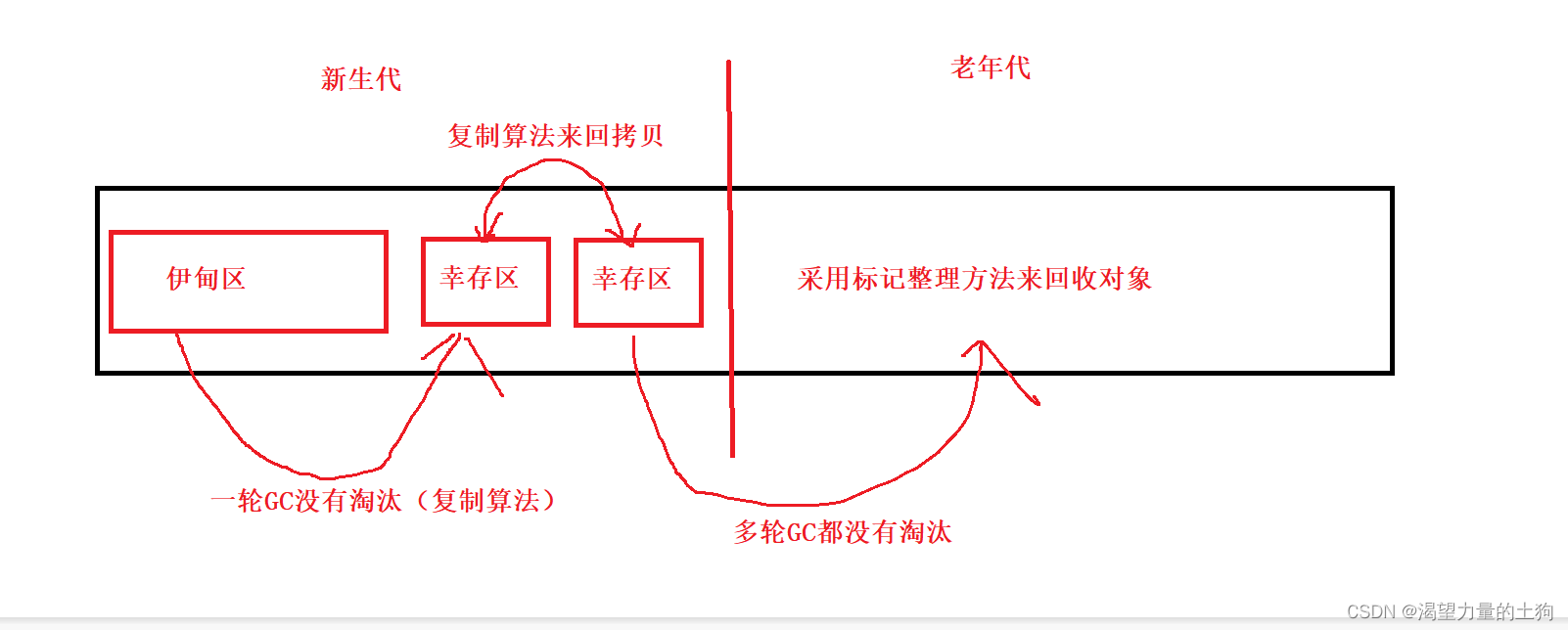 JVM垃圾回收机制（GC）