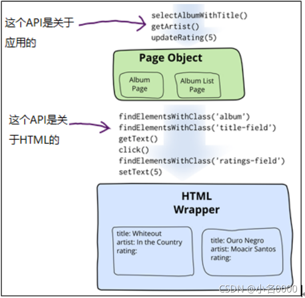 Page Object 原理