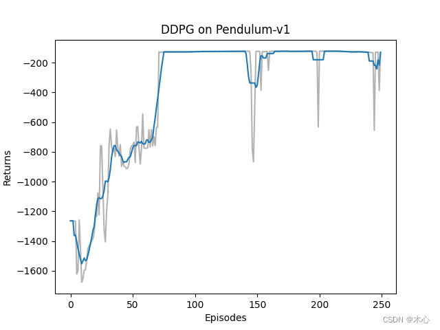 Hands on RL 之 Deep Deterministic Policy Gradient（DDPG）