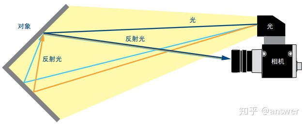 深度相机(TOF)的工作原理