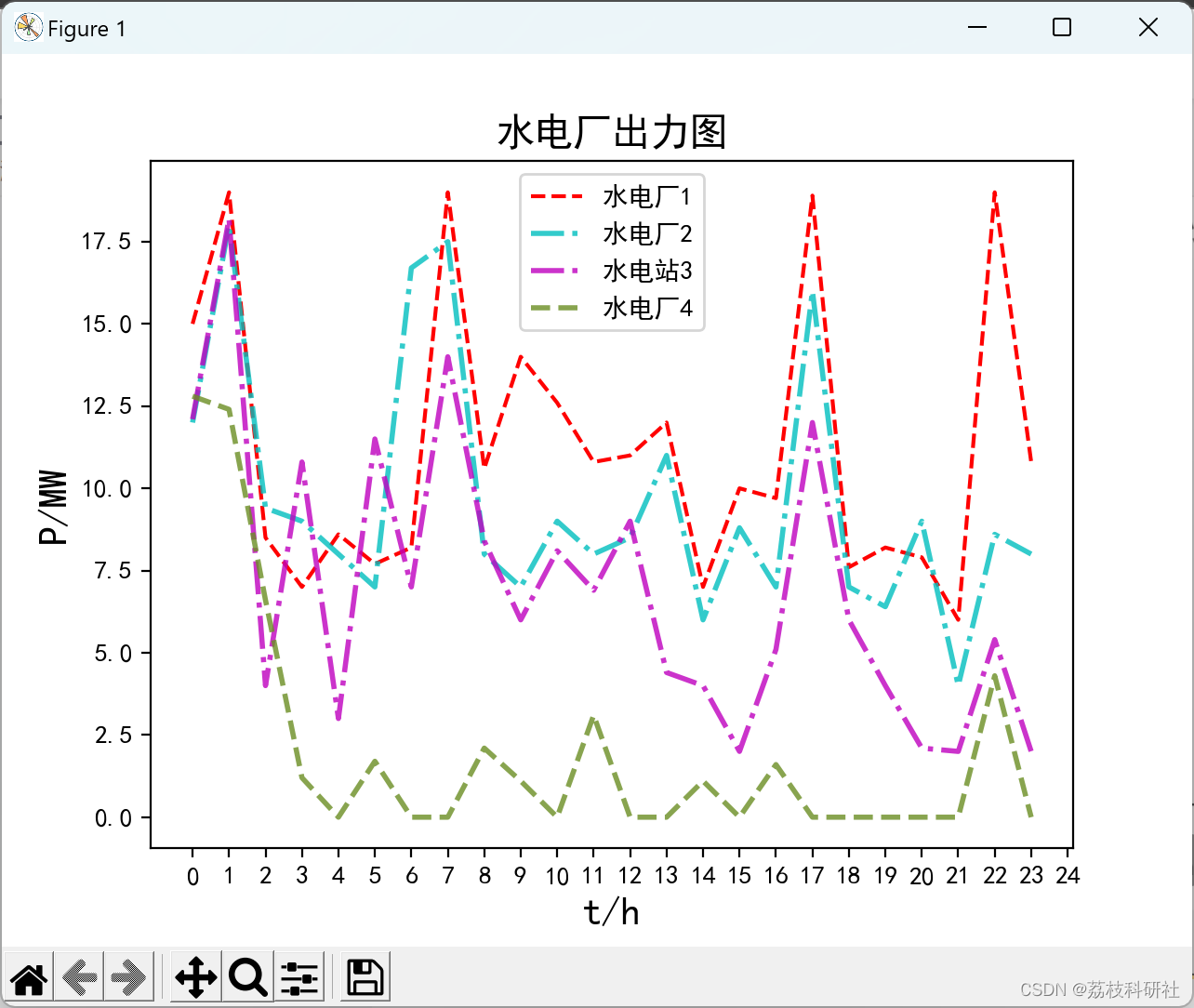 考虑梯水电站群的水火电节能调度（Python代码实现）