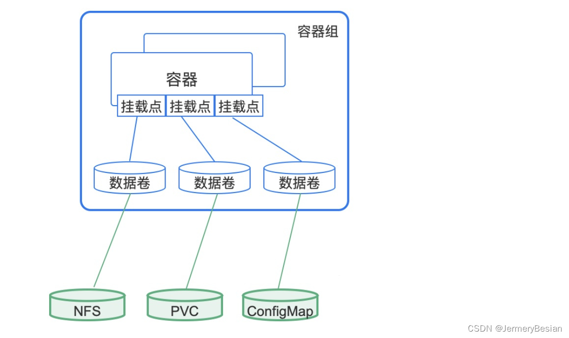 Kubernetes数据卷Volume和数据卷分类(emptyDir、nfs、hostPath、ConfigMap)详解