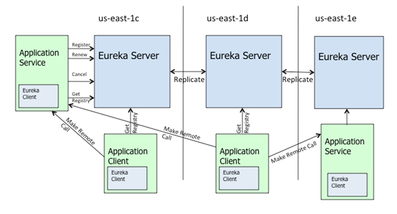 SpringCloud Netflix Eureka