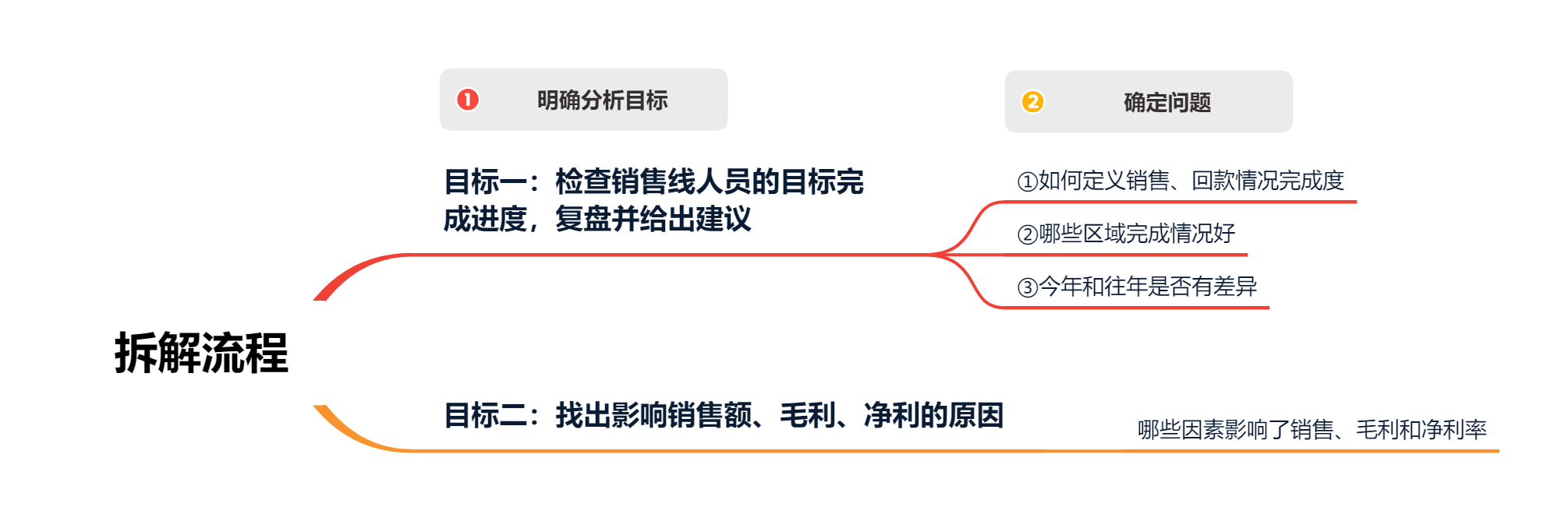 数据分析报告怎么写？这5个步骤你必须知道