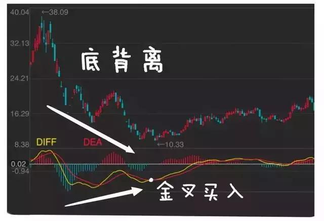 指標之王macd的使用方法