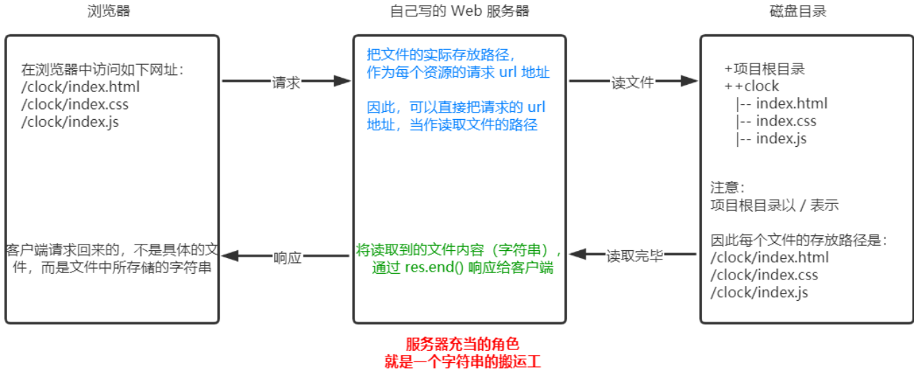 Node——时钟web服务器案例_Zhangzilnn的博客-CSDN博客