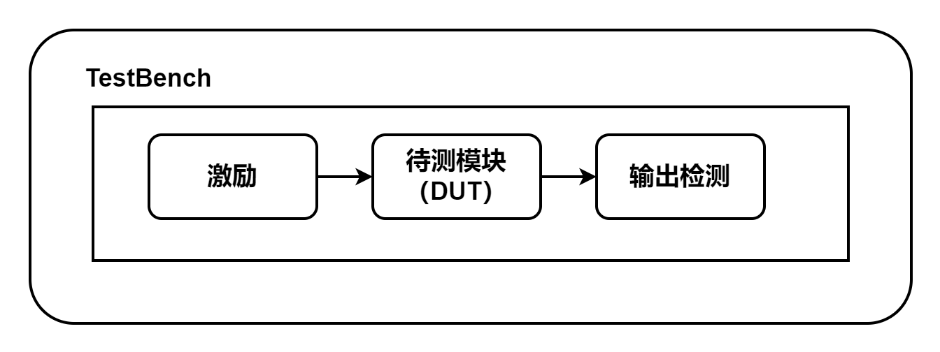 Test Bench结构示意图