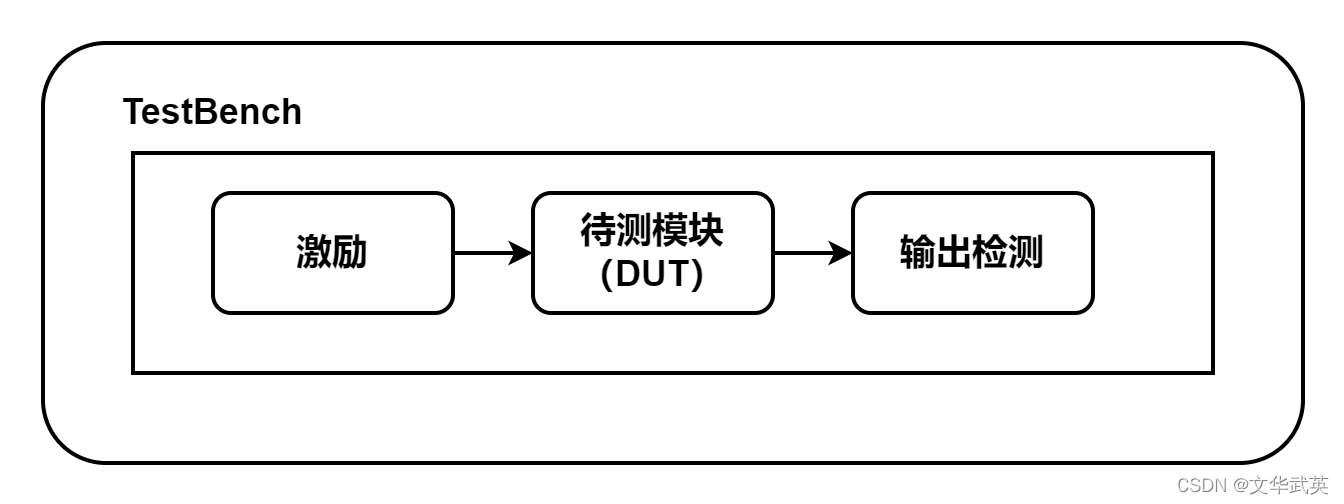 Test Bench结构示意图