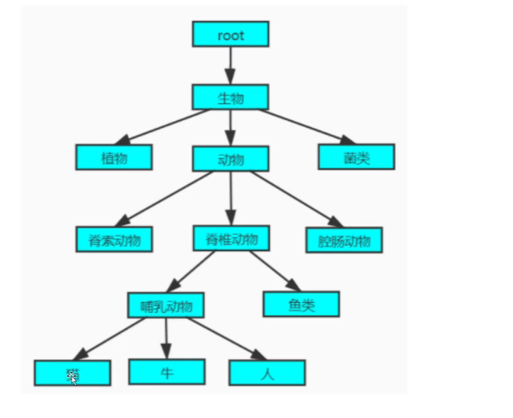 java_数据结构_基于树形结构存储元素的容器_自定义实现_java怎么存储树形结构的数据-CSDN博客