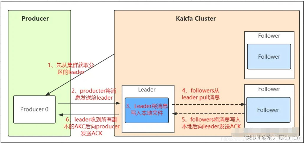 10 kafka生产者发送消息的原理