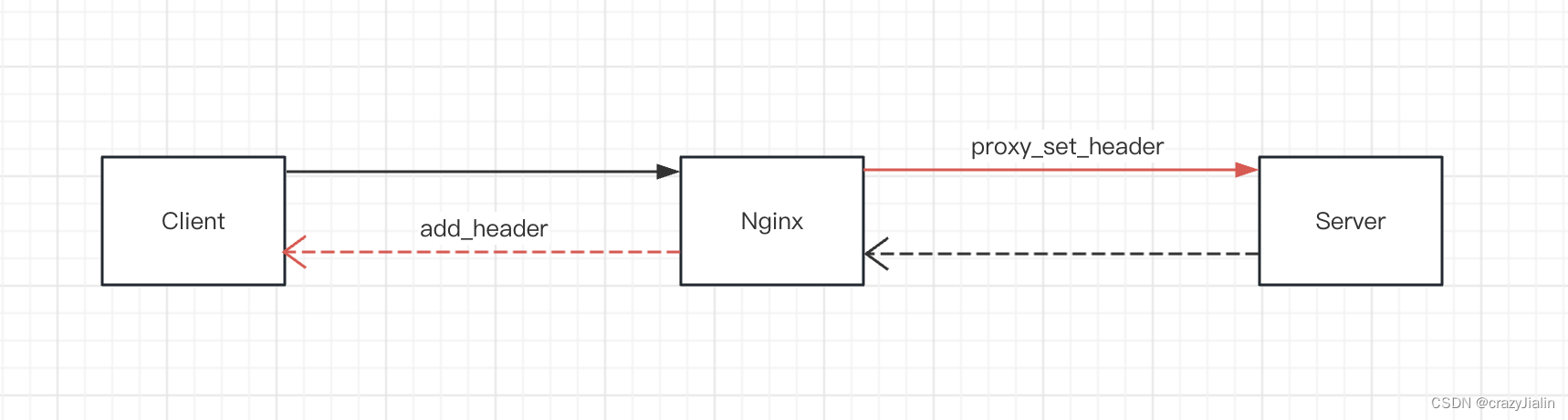 玩转Nginx