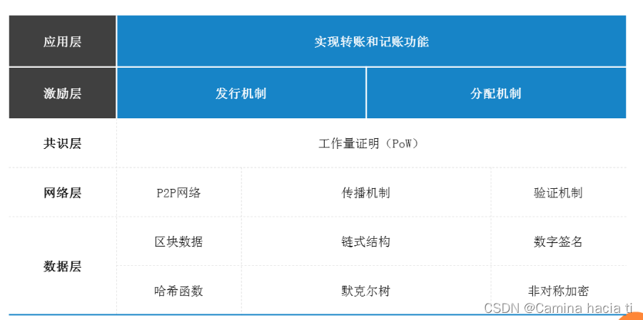 区块链1.0