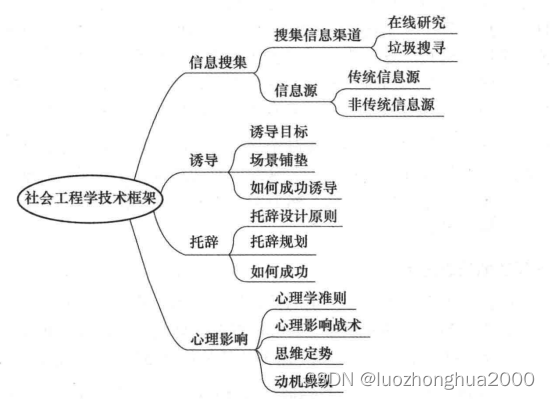 社会工程学技术框架解读