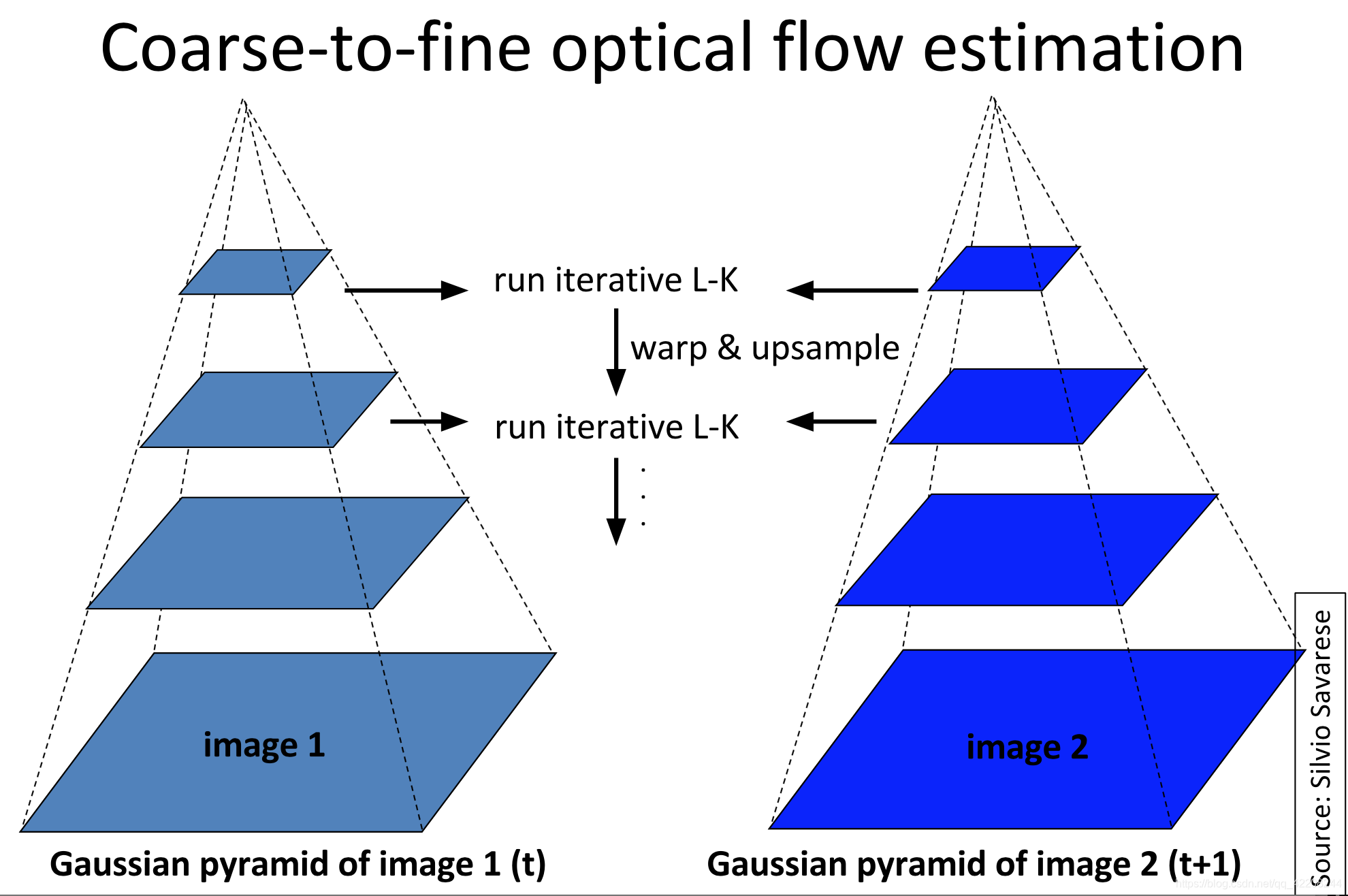 目标追踪——光流法optical flow