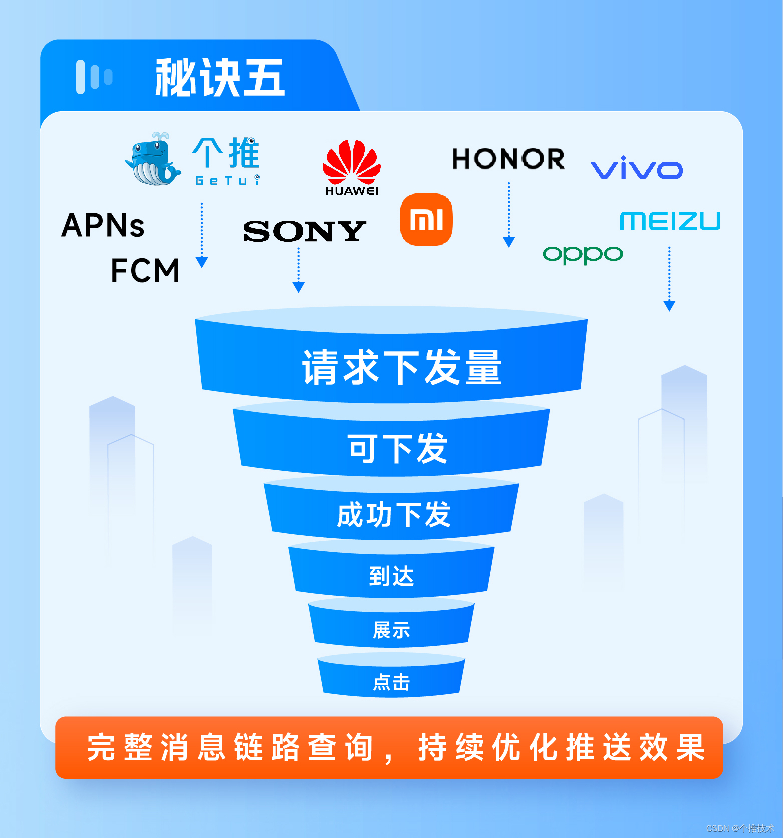 个推消息推送专项运营提升方案5大亮点解读