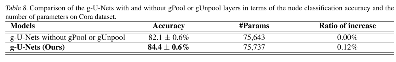 Graph U-Nets 阅读笔记