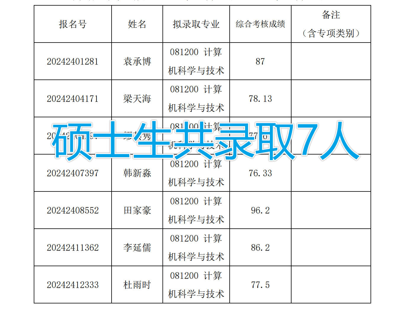 清华交叉信息研究院2024届推免拟录取名单