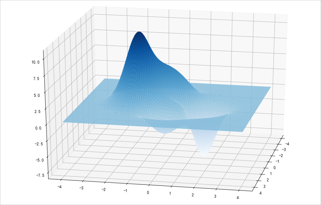 ▲ 图1.1.2 二维函数图像模型