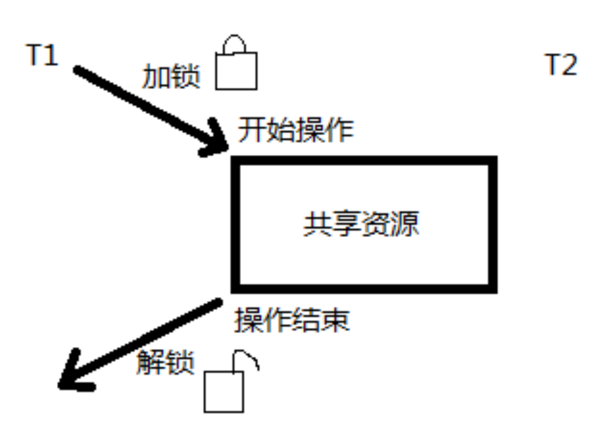 并发编程概念、程序线程进程、线程同步、互斥量、读写锁、协程并发